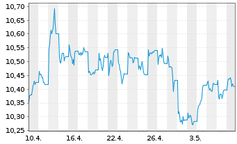 Chart WisdomTree ICAV-Broad Comm.ETF - 1 mois