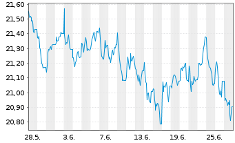 Chart HSBC ETFS-UK Sust.Equity EUR - 1 mois