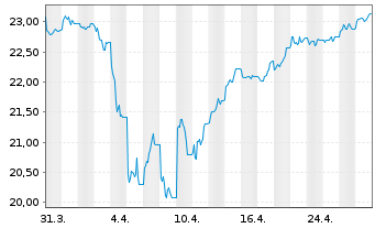 Chart HSBC ETFS-UK Sust.Equity EUR - 1 mois