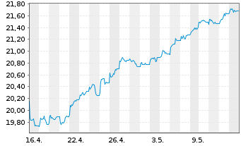 Chart HSBC ETFS-UK Sust.Equity EUR - 1 Monat