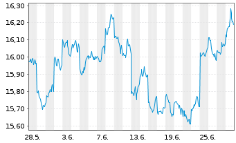 Chart HSBC ETFS-Japan Sust.Equity - 1 mois