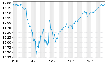 Chart HSBC ETFS-Japan Sust.Equity - 1 mois