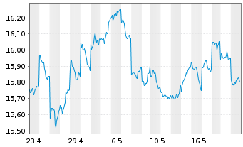 Chart HSBC ETFS-Japan Sust.Equity - 1 Month
