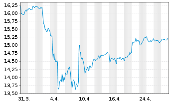 Chart HSBC ETFS-Asia Pac.ex Jap.S.Eq - 1 mois