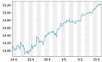 Chart HSBC ETFS-Asia Pac.ex Jap.S.Eq - 1 Monat