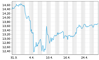 Chart HSBC ETFS-Em.Mkt Sust.Equity USD - 1 Monat