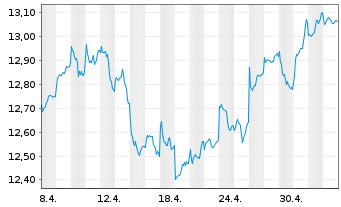 Chart HSBC ETFS-Em.Mkt Sust.Equity USD - 1 mois