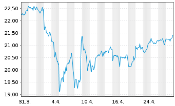 Chart HSBC ETFS-Dev.World Sust.Eq. - 1 Month