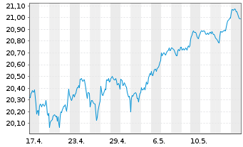 Chart HSBC ETFS-Dev.World Sust.Eq. - 1 Monat