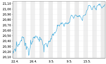 Chart HSBC ETFS-Dev.World Sust.Eq. - 1 Month