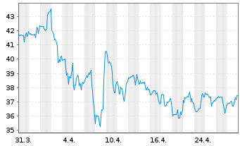 Chart Cimpress PLC - 1 Month