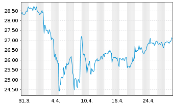 Chart VanEck Morn.Gl Wide Moat U.ETF - 1 Monat