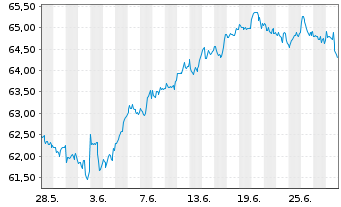 Chart Xtr.(IE) - MSCI World Quality - 1 Monat