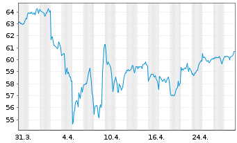 Chart Xtr.(IE) - MSCI World Quality - 1 Monat