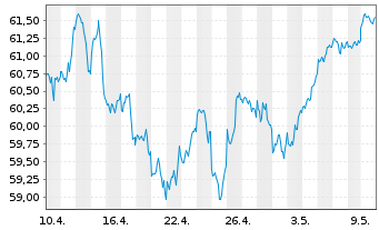 Chart Xtr.(IE) - MSCI World Quality - 1 Monat