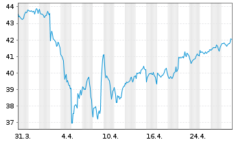 Chart Xtr.(IE) - MSCI World Value - 1 Monat