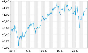 Chart Xtr.(IE) - MSCI World Value - 1 Monat