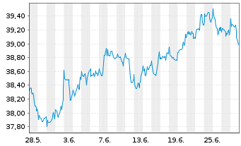 Chart Xtr.(IE)-MSCI World Minim.Vol. - 1 Monat