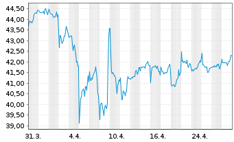 Chart Xtr.(IE)-MSCI World Minim.Vol. - 1 Monat