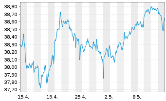 Chart Xtr.(IE)-MSCI World Minim.Vol. - 1 mois