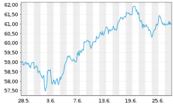 Chart Xtr.(IE) - MSCI World Momentum - 1 Monat