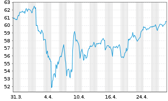 Chart Xtr.(IE) - MSCI World Momentum - 1 Monat