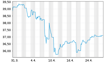 Chart Xtr.(IE)-DL Corp.Bd SRI PAB - 1 Month