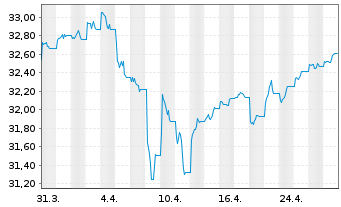 Chart Xtr.(IE)-DL Corp.Bd SRI PAB - 1 Monat