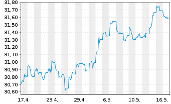 Chart Xtr.(IE)-DL Corp.Bd SRI PAB - 1 mois