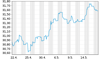 Chart Xtr.(IE)-DL Corp.Bd SRI PAB - 1 Monat