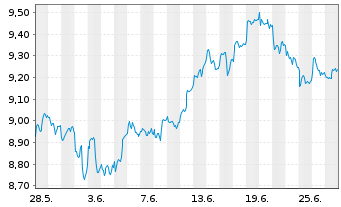 Chart HANetf ICAV-Digi.Infras.UC.ETF - 1 Monat