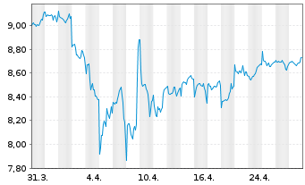 Chart HANetf ICAV-Digi.Infras.UC.ETF - 1 Monat