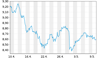 Chart HANetf ICAV-Digi.Infras.UC.ETF - 1 Month