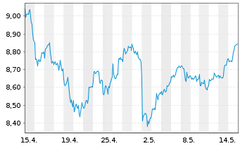 Chart HANetf ICAV-Digi.Infras.UC.ETF - 1 mois