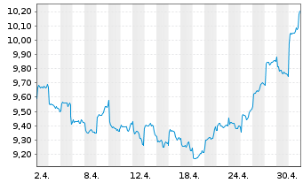 Chart KraneShs-MSCI All Ch.H.Care I. USD - 1 Monat