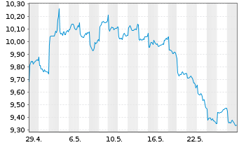 Chart KraneShs-MSCI All Ch.H.Care I. USD - 1 mois