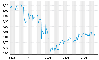 Chart L&G-L&G India INR G.Bd F.U.ETF - 1 mois