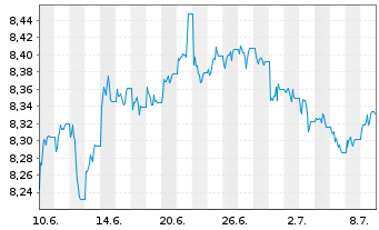 Chart L&G-L&G India INR G.Bd F.U.ETF - 1 mois