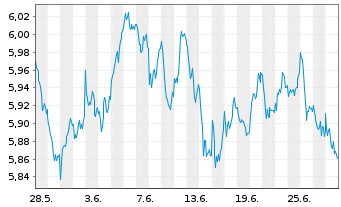 Chart iShsII-M.Eur.Par-Al.Clim.U.ETF - 1 Monat