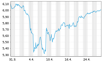 Chart iShsII-M.Eur.Par-Al.Clim.U.ETF - 1 Monat