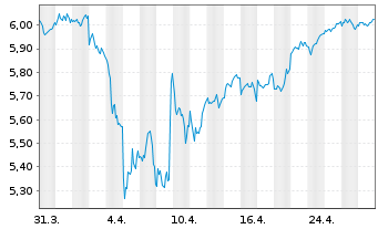 Chart iShVII-M.EMU.Par-Al.Clim.U.ETF - 1 mois