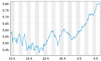 Chart iShVII-M.EMU.Par-Al.Clim.U.ETF - 1 mois
