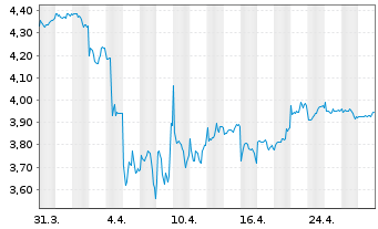 Chart iShsIV-MSCI China UCITS ETF USD - 1 mois