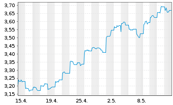 Chart iShsIV-MSCI China UCITS ETF USD - 1 mois