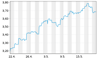 Chart iShsIV-MSCI China UCITS ETF USD - 1 Monat