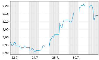 Chart L&G E.M.Corp.Bd(DL)Scree.U.ETF Reg.Shs USD Acc.oN - 1 Month