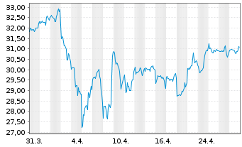 Chart GL X ETF-GLX US INFDEVETF - 1 mois