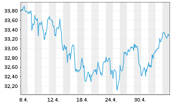 Chart GL X ETF-GLX US INFDEVETF - 1 Monat