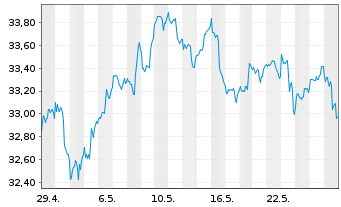 Chart GL X ETF-GLX US INFDEVETF - 1 Month