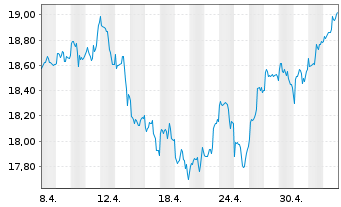 Chart GL X ETF-GLX ROBSAI - 1 Monat